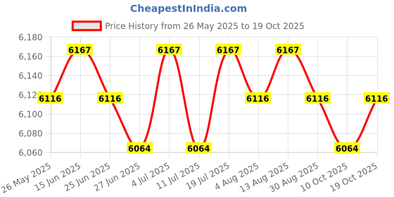 amazon.in club bollywood BNF®5xSilicone Breast Forms False Breast Prosthesis Chest Enhance Mastectomy 200g|Clothing Shoes & Accessories | Womens Clothing |Sleep club bollywood Price History Graph from 26 May 2025 to 19 Oct 2025