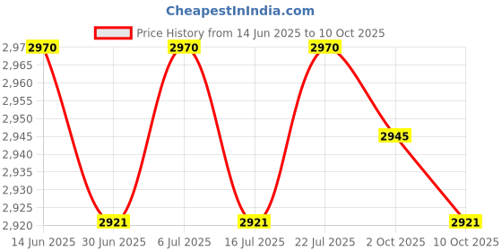 amazon.in BNF®5xSpark Plug Coil Removal Tool High Performance Replaces for F 800 GT Silver|Motors | Automotive Tools & Supplies | Hand Tools Price History Graph from 14 Jun 2025 to 10 Oct 2025
