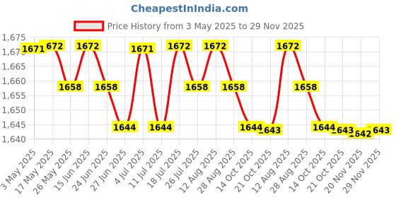amazon.in BNF®5xSummer Under Arm Sweat Pad Stickers Antiperspirant Guard Sheet Shield 20Pcs|Health & Beauty | Bath & Body | Deodorants & Antiperspirants Price History Graph from 3 May 2025 to 29 Nov 2025