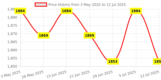 amazon.in BNF®5xUSB to 3.5mm Audio Jack Adapter External Sound Card for Headsets Desktops PC|Computers/Tablets & Networking | Laptop & Desktop Accessories | Sound Cards (External) Price History Graph from 3 May 2025 to 12 Jul 2025