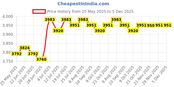 amazon.in BNF®5xWater Faucet for Washing Machine G1/2 Water Tap Faucet for Laundry Room Pool Style C|Home & Garden | Home Improvement | Plumbing & Fixtures Price History Graph from 25 May 2025 to 5 Dec 2025
