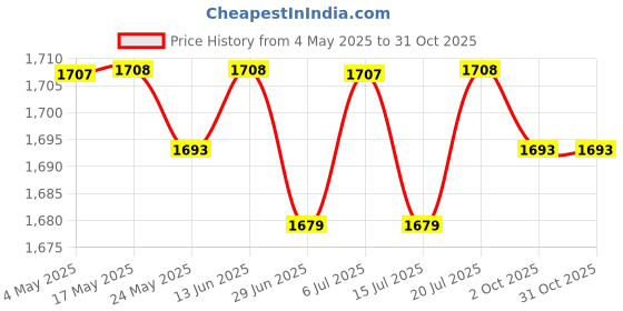 amazon.in BNF®5xWater Fountain Rotation Wheel DIY Water Wheel Model Fountain Feng Shui Wheel 10cm|Home & Garden | Home Decor| Figurines Price History Graph from 4 May 2025 to 31 Oct 2025