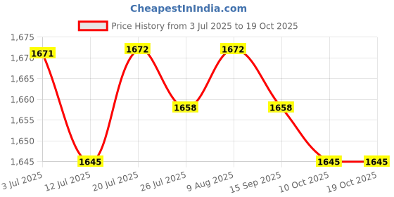 amazon.in BNF®6 Pieces Walking Pads Mat Multifunctional High Density Exercise Equipment Mat|Sporting Goods | Fitness, Running & Yoga | Fitness Equipment & Gear | Exercise Mats Price History Graph from 3 Jul 2025 to 18 Oct 2025