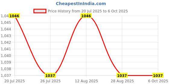 amazon.in BNF®60m VGA to RJ45 Signal Extender Over Ethernet Cable Transmitter and Receiver|Consumer Electronics | TV Video & Home Audio | TV Video & Audio Accessories | Video Cables & Interconnects Price History Graph from 20 Jul 2025 to 6 Oct 2025
