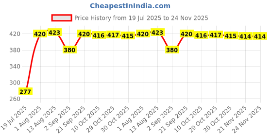 amazon.in BNF®6262 Silent Wall Clock Movement Replacement Mechanism with Thread Shaft|Jewelry & Watches | Watches Parts & Accessories | Parts Tools & Guides | Watches for Parts Price History Graph from 19 Jul 2025 to 24 Nov 2025