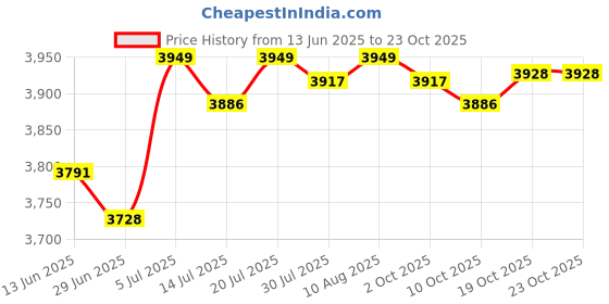 amazon.in BNF®6.6ft Excavators Throttle Cable High Performance Manual Throttle Control Line|Consumer Electronics | Other Consumer Electronics| Other Consumer Electronics|1 Throttle Cable Price History Graph from 13 Jun 2025 to 22 Oct 2025