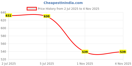 amazon.in bnf®6mm Gas Fuel Filter Petrol Pipe Hose Line + 4 Clips + Tank Switch Black| Motors | Parts & Accessories |3 Pieces 6Mm Fuel Line Price History Graph from 2 Jul 2025 to 1 Nov 2025