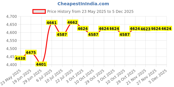 amazon.in BNF®6Pcs Diesel Heater Glow Plug Kit Sturdy Glow Plug Repair Kit for x3|Motors|Motors|Motors|6 Diesel Heater Glow Plug Kits Price History Graph from 23 May 2025 to 5 Dec 2025