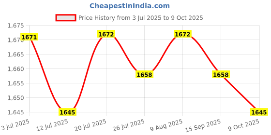 amazon.in BNF®6X Non Slip Walking Pads Mat Thickened Noise Reduction Exercise Equipment Mat|Sporting Goods | Fitness, Running & Yoga | Fitness Equipment & Gear | Exercise Mats Price History Graph from 3 Jul 2025 to 9 Oct 2025