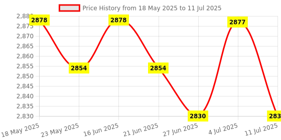 amazon.in BNF®6x1Set Battery Screws A1706 A1707 A1708 for A2338 A1990 A2289 Durable|Computers/Tablets & Networking | Laptop & Desktop Accessories | Other Laptop & Desktop Accs Price History Graph from 18 May 2025 to 11 Jul 2025