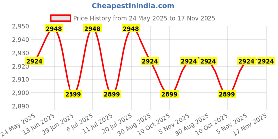 amazon.in club bollywood BNF®6x6Pcs Bra Pads Inserts Sew in Removable Push up for Swimsuit Sports Bra Skin|Crafts | Sewing | Foundations & Undergarments club bollywood Price History Graph from 24 May 2025 to 17 Nov 2025