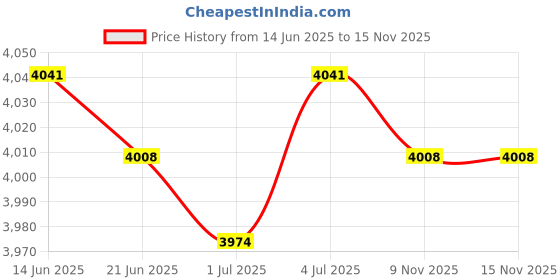 amazon.in BNF®6xDoorbell Mount Holder Adjustable Rack for Google Nest Doorbell|Consumer Electronics | Home Surveillance | Security Cameras Price History Graph from 14 Jun 2025 to 15 Nov 2025