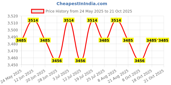 amazon.in club bollywood BNF®6xEarmuffs Premium Fleece Warm Winter Ear Muffs Ear Warmers for Biking Skating Black|Clothing, Shoes & Accessories | Mens Accessories | Hats club bollywood Price History Graph from 24 May 2025 to 21 Oct 2025