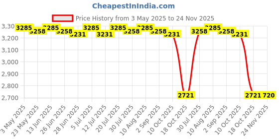 amazon.in BNF®6xEmpty Magnetic Eyeshadow Palette Large with Mirror for Lipstick Eyeshadow Bright black|Health & Beauty | Makeup | Makeup Tools & Accessories Price History Graph from 3 May 2025 to 24 Nov 2025