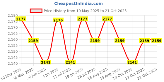 amazon.in BNF®6xEngine Warehouse Cleaner Cleaner Tools Degreaser Fit for Auto Detail Trucks 50ml|Motors | Automotive Tools & Supplies | Automotive Care & Detailing Price History Graph from 10 May 2025 to 17 Oct 2025