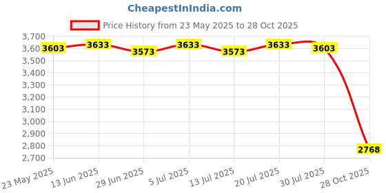 amazon.in club bollywood BNF®6xMens Suspenders with Bow Tie Elastic for Formal Wear Wedding Performance Piano|Clothing Shoes & Accessories | Mens Accessories | Suspenders Braces club bollywood Price History Graph from 23 May 2025 to 28 Oct 2025