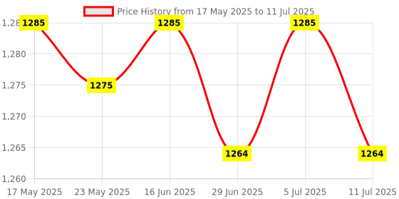 amazon.in BNF®6XS-Pen Nibs Replacement Stylus Tips for Tab S6 S7 S7+ for Note 10 20 Black |Computers/Tablets & Networking | Tablet & eBook Reader Accs | Styluses Price History Graph from 17 May 2025 to 11 Jul 2025