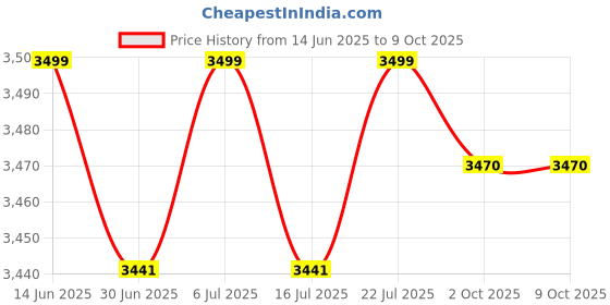 amazon.in BNF®6xSpark Plug Coil Removal Tool High Performance Replaces for F 800 GT Silver|Motors | Automotive Tools & Supplies | Hand Tools Price History Graph from 14 Jun 2025 to 9 Oct 2025