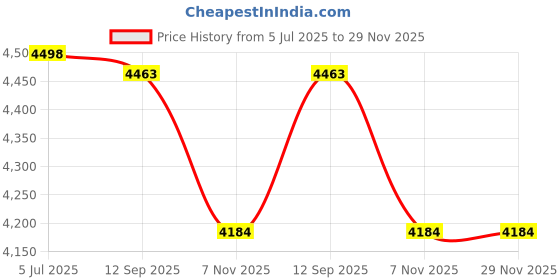 amazon.in BNF®6xTibet Buddhist Lotus Butter Candle Light Lamp Holder Base Burner 4.5x4.5cm|Collectibles | Religion & Spirituality | Buddhism | Other Buddhism Collectibles Price History Graph from 5 Jul 2025 to 29 Nov 2025