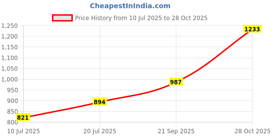 amazon.in BNF®7.5Crystal Spiral Twister Wind Twister Spinner for Indoor Outdoor Use Blue|Home & Garden | Yard, Garden & Outdoor Living | Garden Decor| Windmills & Wind Spinners Price History Graph from 10 Jul 2025 to 28 Oct 2025