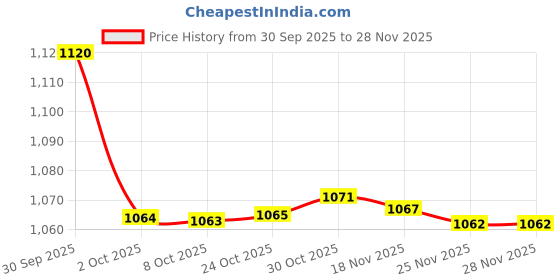 amazon.in Bnf®77763-01 Replacement Premium Durable Transmission Boost Spring for 4L60|Parts & Accessories | Car & Truck Parts |10Pcs Transmission Boost Spring Price History Graph from 30 Sep 2025 to 25 Nov 2025