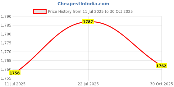 amazon.in BNF®8 Pieces Car Roof Rack Crossbar Cover Repair Parts High Performance End Caps 4cmx2cm| Motors | Parts & Accessories | Car & Truck Parts |8 Car Roof Rack Crossbar Covers Price History Graph from 11 Jul 2025 to 30 Oct 2025