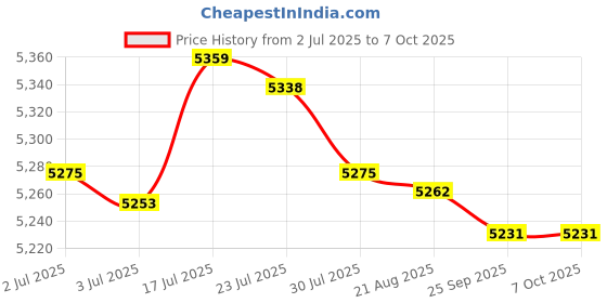 amazon.in bnf®8 Way Headphone Amplifier Multi Channel Headphone Splitter for Stage Studio|Consumer Electronics | TV, Video & Home Audio |1 Headphone Amplifier Price History Graph from 2 Jul 2025 to 7 Oct 2025