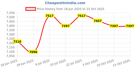 amazon.in BNF®8.5mm Repair Parts 45/135 Degree Boots Points Spark Plug Wires for Ford|Motors | Parts & Accessories | Car & Truck Parts |1Set 8.5 mm Spark Plug Wires Price History Graph from 18 Jun 2025 to 15 Oct 2025