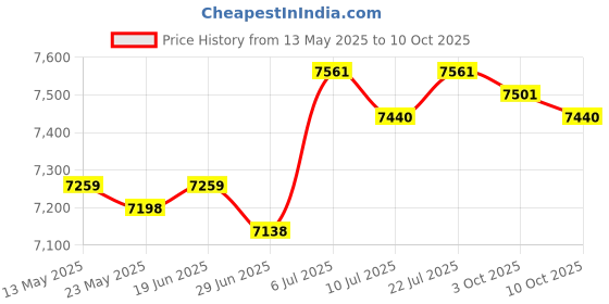 amazon.in BNF®8.5mm Spark Plug Wires Replace Parts for Chevy Bbc Sbc 427 454 302 351|Motors | Parts & Accessories | Car & Truck Parts |1 Spark Plug Wire Set Price History Graph from 13 May 2025 to 9 Oct 2025