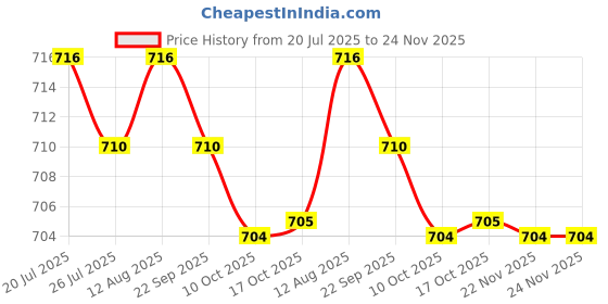 amazon.in BNF®8ml Pigment Ink Embroidery for Eyebrow Professionals Black|Health & Beauty | s & Body Art | Inks Price History Graph from 20 Jul 2025 to 24 Nov 2025
