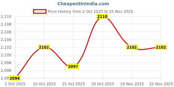 amazon.in Bnf®8pcs/Set The Three Little Pigs Finger Puppets Nursery Rhyme/Fairy Tale|Baby | Toys for Baby |8pcs The Three Little Pigs Finger Puppets Price History Graph from 2 Oct 2025 to 24 Nov 2025