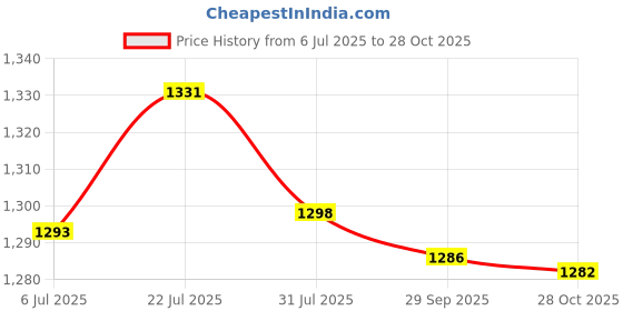 amazon.in bnf®90 Degree Door Latch Guard Metal Safety Door Lock for Gate Home Garage Hotel Black|Home & Garden | Home Improvement | Building & Hardware Price History Graph from 6 Jul 2025 to 28 Oct 2025