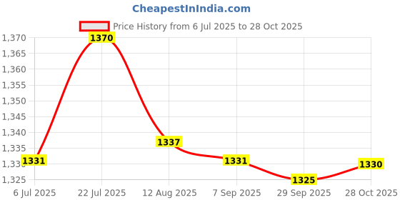amazon.in bnf®90 Degree Door Latch Guard Metal Safety Door Lock for Gate Home Garage Hotel Gray|Home & Garden | Home Improvement | Building & Hardware Price History Graph from 6 Jul 2025 to 28 Oct 2025
