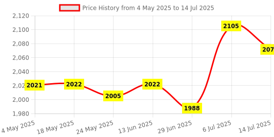 amazon.in BNF®A3 Photography Light Diffuser Board High Performance Practical Professional fashion|Cameras & Photo | Lighting & Studio | Light Controls & Modifiers |1 Photography Light Diffuser Board Price History Graph from 4 May 2025 to 14 Jul 2025