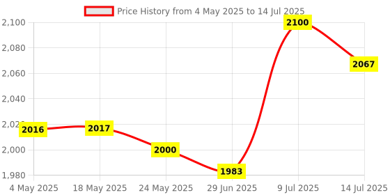 amazon.in BNF®A3 Photography Light Diffuser Board High Performance Practical Professional mottled|Cameras & Photo | Lighting & Studio | Light Controls & Modifiers |1 Photography Light Diffuser Board Price History Graph from 4 May 2025 to 14 Jul 2025