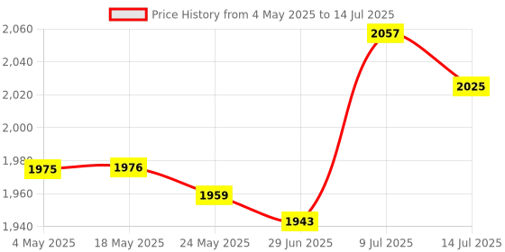 amazon.in BNF®A3 Photography Light Diffuser Board High Performance Practical Professional Vertical bar|Cameras & Photo | Lighting & Studio | Light Controls & Modifiers |1 Photography Light Diffuser Board Price History Graph from 4 May 2025 to 14 Jul 2025