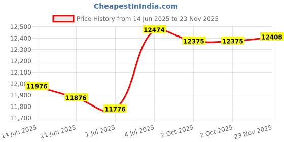 amazon.in BNF®AC Heater Control Panel Climate Control Module Trucks for Jeep Wrangler|Motors | Parts & Accessories | Car & Truck Parts |1 Climate Control Module Panel Price History Graph from 14 Jun 2025 to 23 Nov 2025