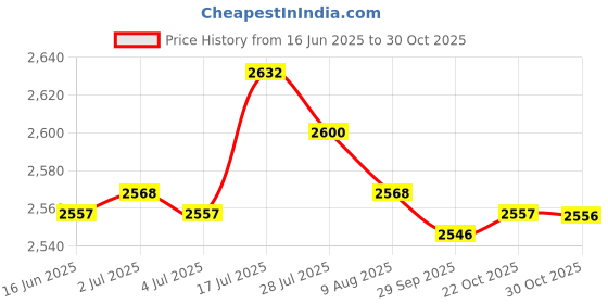 amazon.in bnf®AC Power Adapter Charger for Wahl 5-Star 8164 8591 Trimmer Clipper UK Plug|Health & Beauty | Shaving & Hair Removal |1X Ac Adapter(UK Plug) Price History Graph from 16 Jun 2025 to 30 Oct 2025