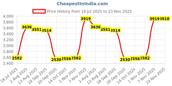 amazon.in BNF®ACK-DC90 Power Supply Adapter Charger DC Coupler for Canon IXUS/PowerShot US|Cameras & Photo | Camera & Photo Accessories |1x AC Adapter (US regulatory) Price History Graph from 18 Jul 2025 to 23 Nov 2025