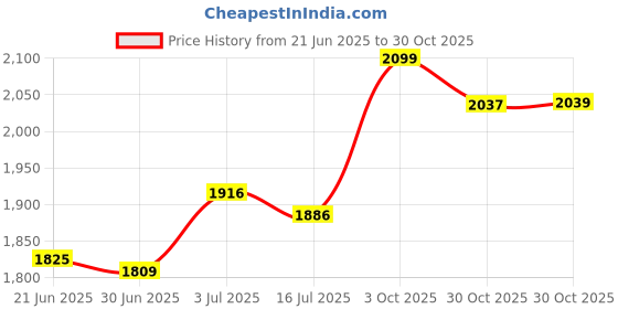 amazon.in BNF®Air Conditioner Deflector Telescopic for Hanging Air Conditioner Outlet Wing 49cm to 120cm|Home & Garden|Home & Garden|Home & Garden|1pcs Air Conditioner Deflector Price History Graph from 21 Jun 2025 to 30 Oct 2025