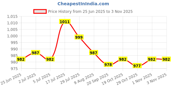 amazon.in bnf®Air Pneumatic Cleaning Tool Air Blow Dedusting and Cleaning Tool 420mm|Home & Garden | Tools | Air Tools Price History Graph from 25 Jun 2025 to 1 Nov 2025