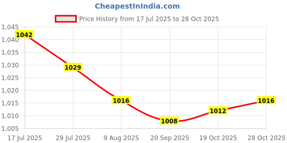 amazon.in bnf®Air Pneumatic Cleaning Tool Air Blow Dedusting and Cleaning Tool 430mm|Home & Garden | Tools | Air Tools Price History Graph from 17 Jul 2025 to 28 Oct 2025