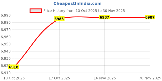 amazon.in BNF®Aluminum Tool Case Aluminum Storage Case for Home and Professional Repairers Password L|Home & Garden|Home & Garden|Home & Garden|1 Empty Box Price History Graph from 10 Oct 2025 to 29 Nov 2025