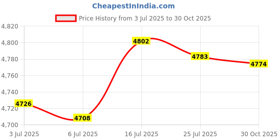 amazon.in bnf®Amp Waterproof Bluetooth Motorcycle Stereo 2-Speakers Audio System - Phone Dialing Function Motors | Parts & Accessories |1 Piece Motorcycle Audio Price History Graph from 3 Jul 2025 to 30 Oct 2025
