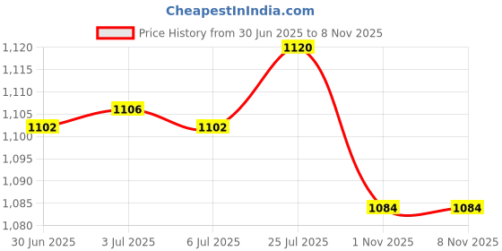 amazon.in bnf®Anti-slip Round Table Cover Cloth Waterproof Tablecover Protector Black|Home & Garden | Furniture | Furniture Parts & Accessories Price History Graph from 30 Jun 2025 to 6 Nov 2025