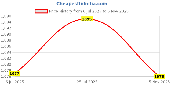 amazon.in bnf®Anti-slip Round Table Cover Cloth Waterproof Tablecover Protector Gray|Home & Garden | Furniture | Furniture Parts & Accessories Price History Graph from 6 Jul 2025 to 5 Nov 2025