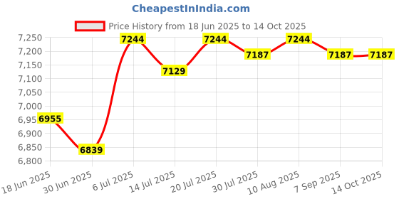 amazon.in BNF®Antique Corded Telephone Home Office Use Push Button Dial Landline Telephone|Consumer Electronics | Corded Telephones|1 Landline Phone Set Price History Graph from 18 Jun 2025 to 13 Oct 2025