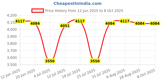 amazon.in BNF®AP25 Adjustable Micro Angle Professional Sturdy High Performance 0-60°|Business & Industrial | Manufacturing & Metalworking | Metalworking Tooling |1x Adjustable Micro Angle Price History Graph from 12 Jun 2025 to 7 Oct 2025