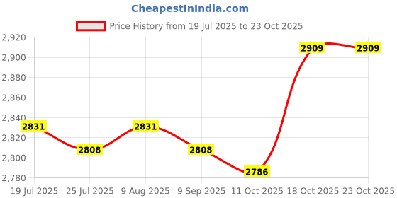 amazon.in BNF®Aquatic Dumbbell Swimming Accessories Fitness Barbells Water Aquatic Barbell Blue|Sporting Goods | Fitness Running & Yoga | Fitness Equipment & Gear |1 Aquatic Dumbbell Price History Graph from 19 Jul 2025 to 22 Oct 2025