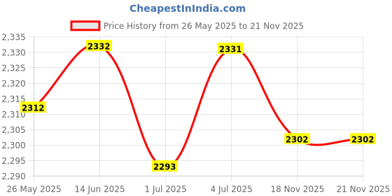 amazon.in BNF®Argon CO2 Mig Tig Flow Meter Pressure Regulator Welding Gas Welder|Business & Industrial | Welding & Soldering |1 Piece Regulator Price History Graph from 26 May 2025 to 21 Nov 2025